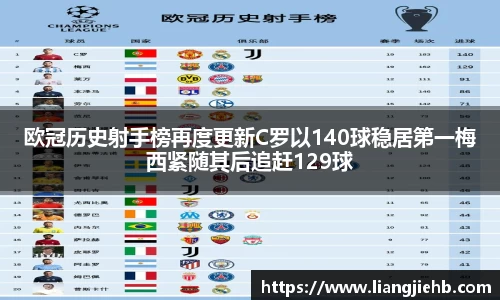 欧冠历史射手榜再度更新C罗以140球稳居第一梅西紧随其后追赶129球